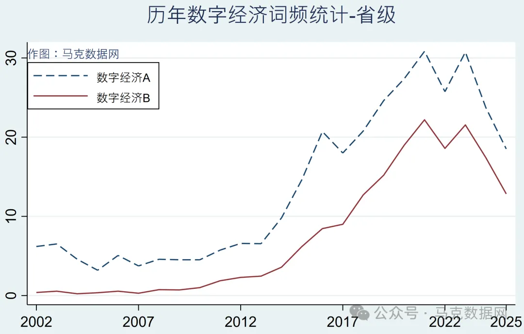 数字经济政策-地级市、省级、中央